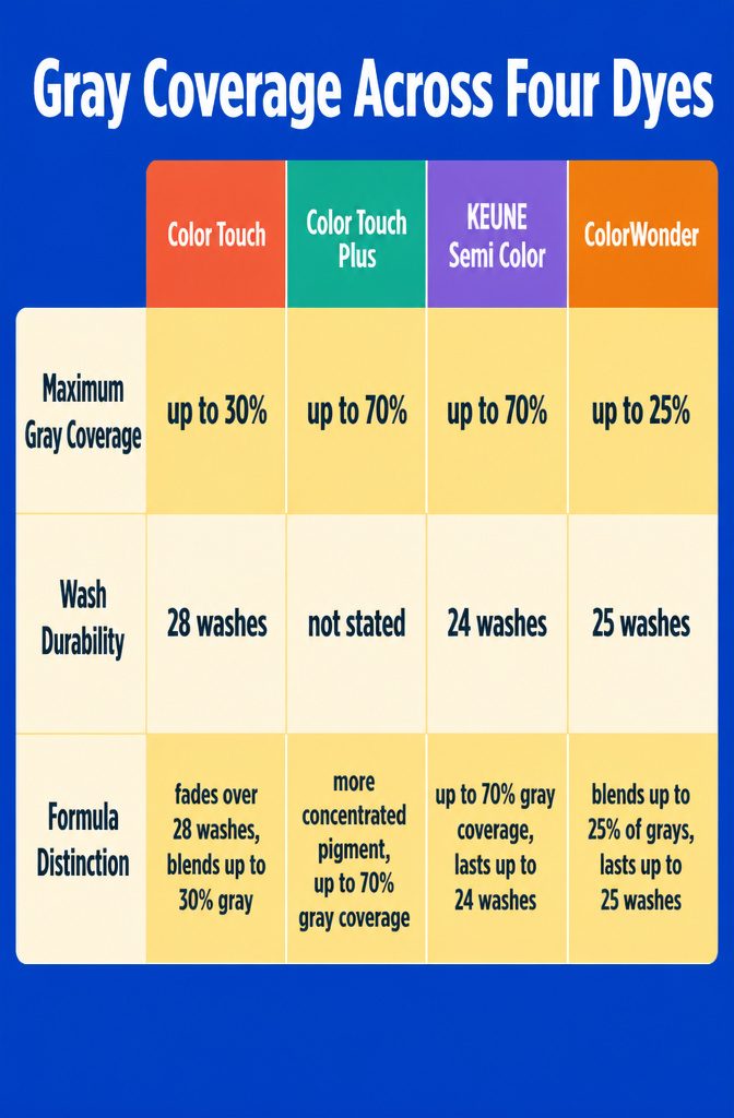 Four hair dye formulas compared by their gray coverage